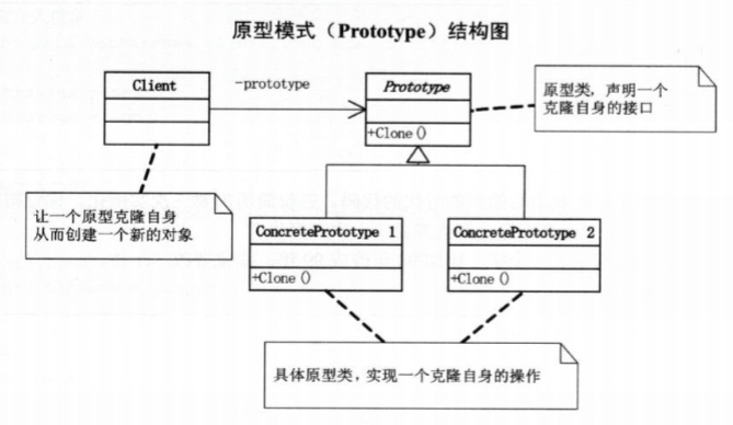 原型模式类图